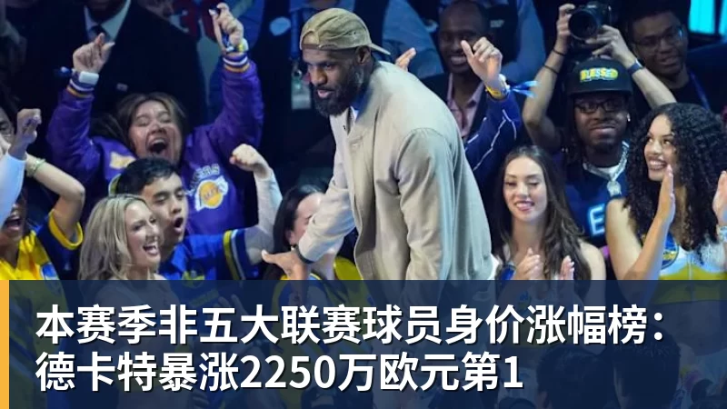 超凡国际本赛季非五大联赛球员身价涨幅榜：德卡特暴涨2250万欧元第1